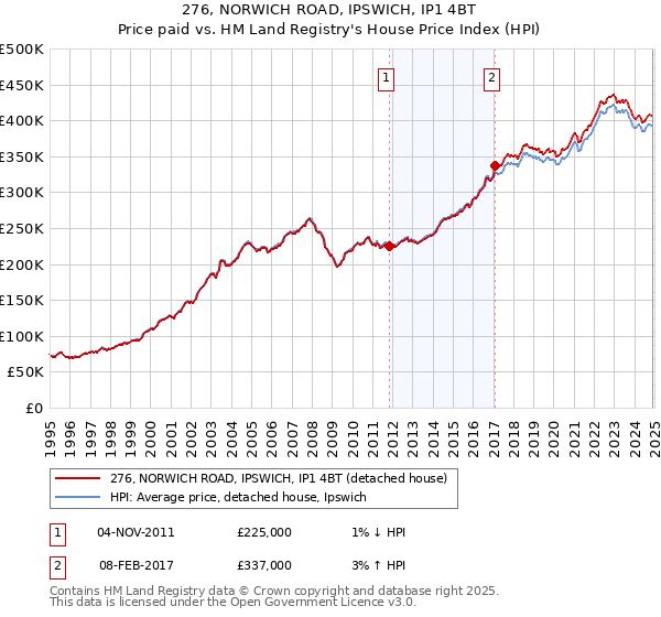 276, NORWICH ROAD, IPSWICH, IP1 4BT: Price paid vs HM Land Registry's House Price Index