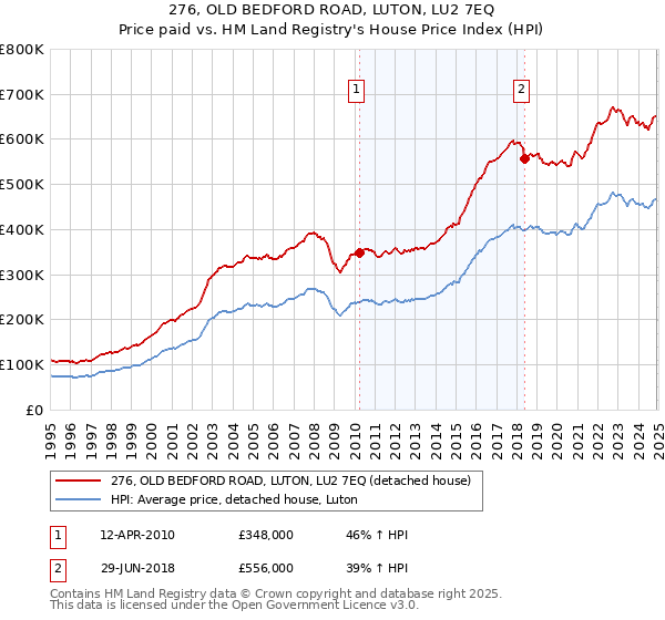 276, OLD BEDFORD ROAD, LUTON, LU2 7EQ: Price paid vs HM Land Registry's House Price Index