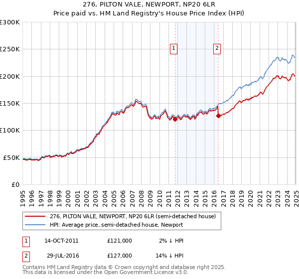 276, PILTON VALE, NEWPORT, NP20 6LR: Price paid vs HM Land Registry's House Price Index