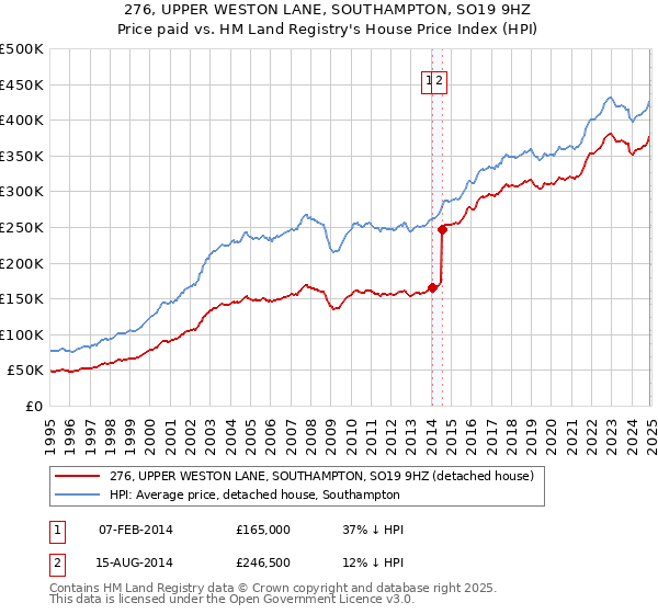 276, UPPER WESTON LANE, SOUTHAMPTON, SO19 9HZ: Price paid vs HM Land Registry's House Price Index