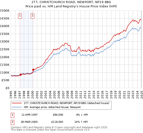277, CHRISTCHURCH ROAD, NEWPORT, NP19 8BG: Price paid vs HM Land Registry's House Price Index