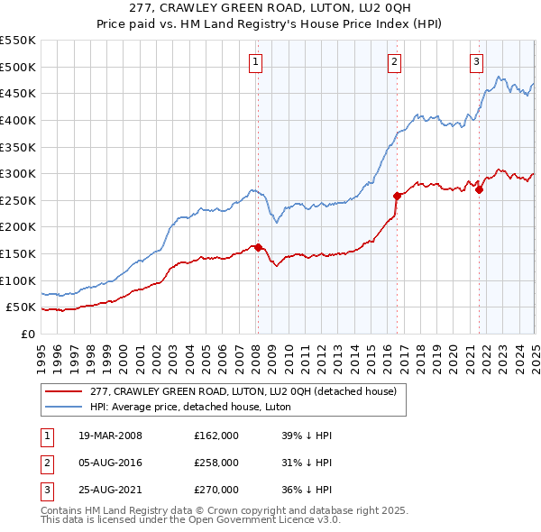 277, CRAWLEY GREEN ROAD, LUTON, LU2 0QH: Price paid vs HM Land Registry's House Price Index