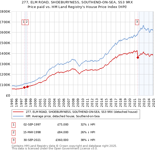277, ELM ROAD, SHOEBURYNESS, SOUTHEND-ON-SEA, SS3 9RX: Price paid vs HM Land Registry's House Price Index