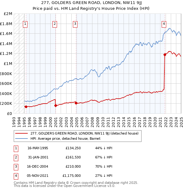 277, GOLDERS GREEN ROAD, LONDON, NW11 9JJ: Price paid vs HM Land Registry's House Price Index
