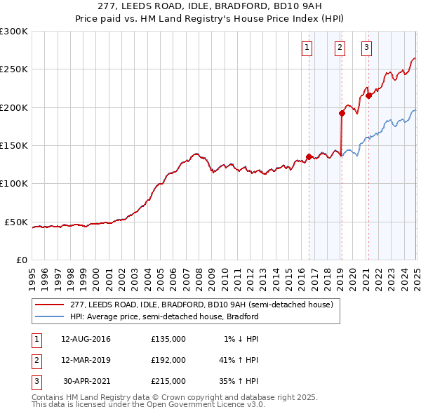 277, LEEDS ROAD, IDLE, BRADFORD, BD10 9AH: Price paid vs HM Land Registry's House Price Index