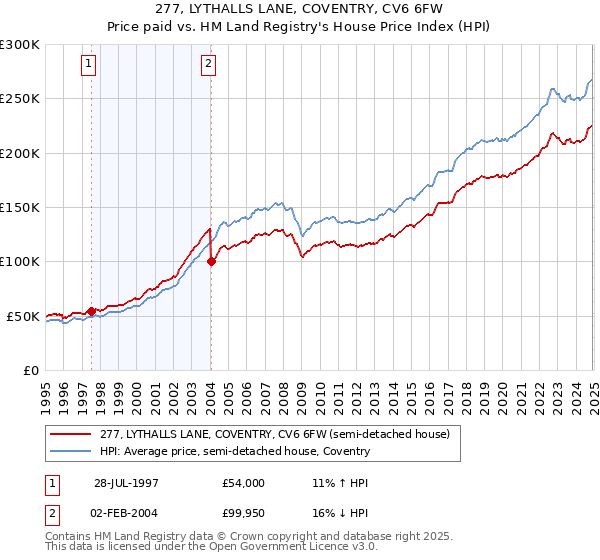 277, LYTHALLS LANE, COVENTRY, CV6 6FW: Price paid vs HM Land Registry's House Price Index