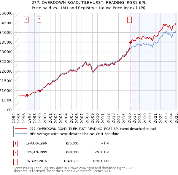 277, OVERDOWN ROAD, TILEHURST, READING, RG31 6PL: Price paid vs HM Land Registry's House Price Index