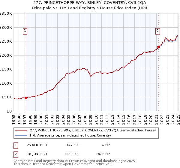 277, PRINCETHORPE WAY, BINLEY, COVENTRY, CV3 2QA: Price paid vs HM Land Registry's House Price Index