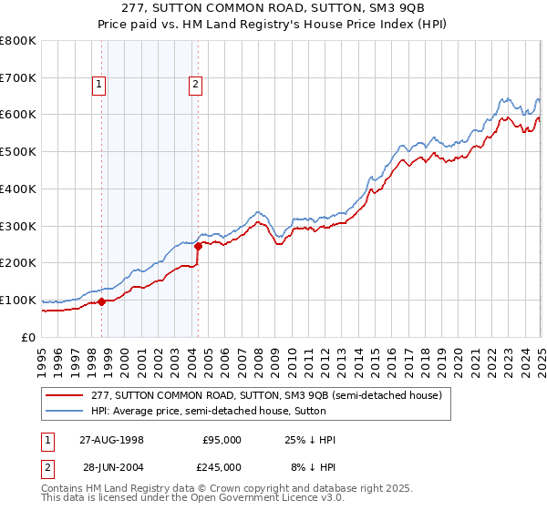 277, SUTTON COMMON ROAD, SUTTON, SM3 9QB: Price paid vs HM Land Registry's House Price Index