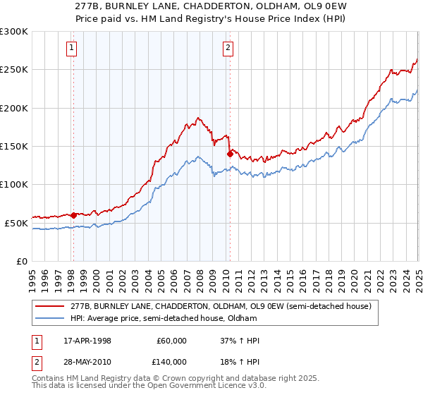 277B, BURNLEY LANE, CHADDERTON, OLDHAM, OL9 0EW: Price paid vs HM Land Registry's House Price Index