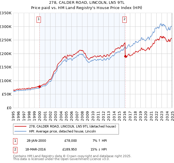 278, CALDER ROAD, LINCOLN, LN5 9TL: Price paid vs HM Land Registry's House Price Index