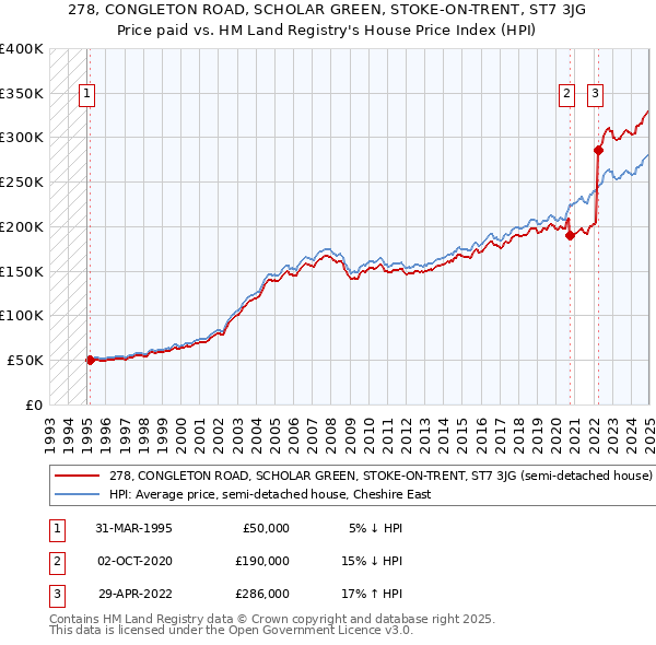 278, CONGLETON ROAD, SCHOLAR GREEN, STOKE-ON-TRENT, ST7 3JG: Price paid vs HM Land Registry's House Price Index