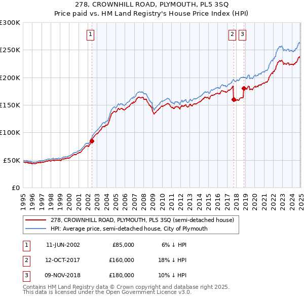 278, CROWNHILL ROAD, PLYMOUTH, PL5 3SQ: Price paid vs HM Land Registry's House Price Index