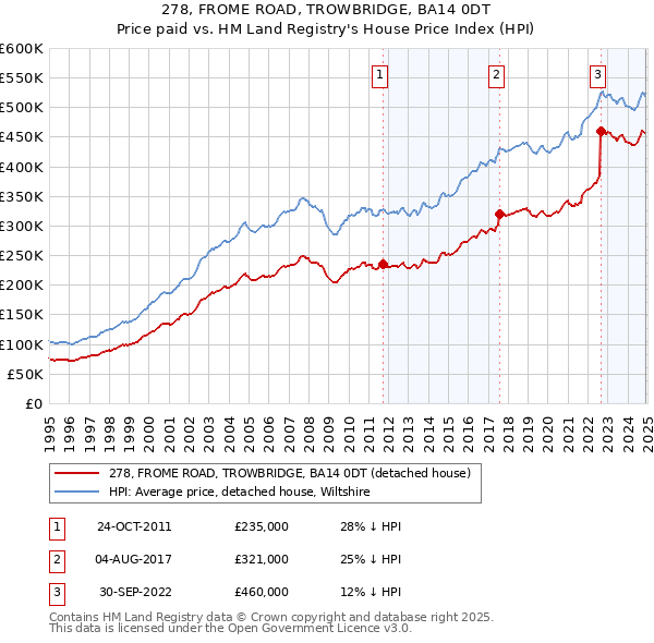 278, FROME ROAD, TROWBRIDGE, BA14 0DT: Price paid vs HM Land Registry's House Price Index