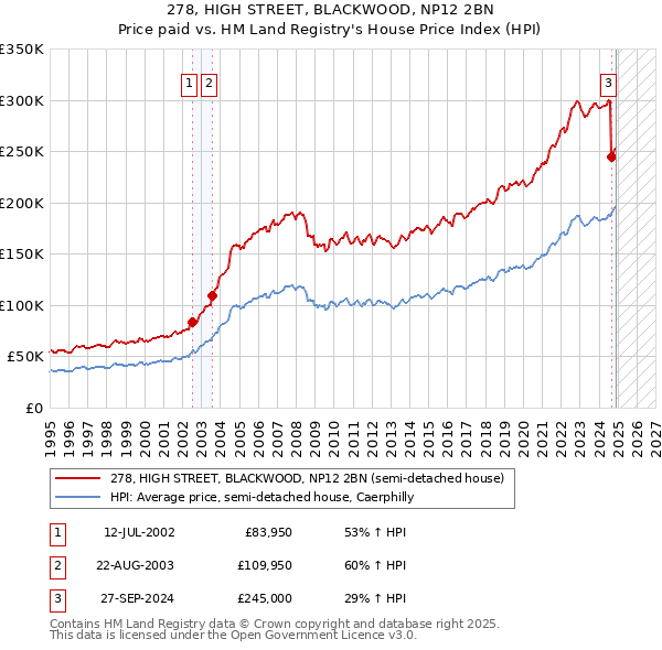 278, HIGH STREET, BLACKWOOD, NP12 2BN: Price paid vs HM Land Registry's House Price Index