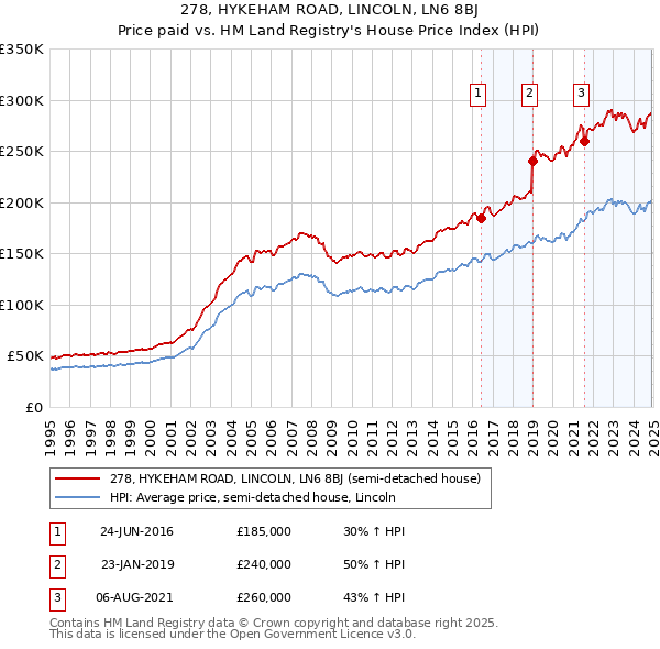 278, HYKEHAM ROAD, LINCOLN, LN6 8BJ: Price paid vs HM Land Registry's House Price Index