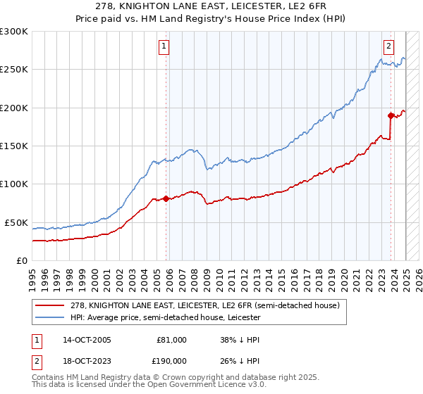 278, KNIGHTON LANE EAST, LEICESTER, LE2 6FR: Price paid vs HM Land Registry's House Price Index