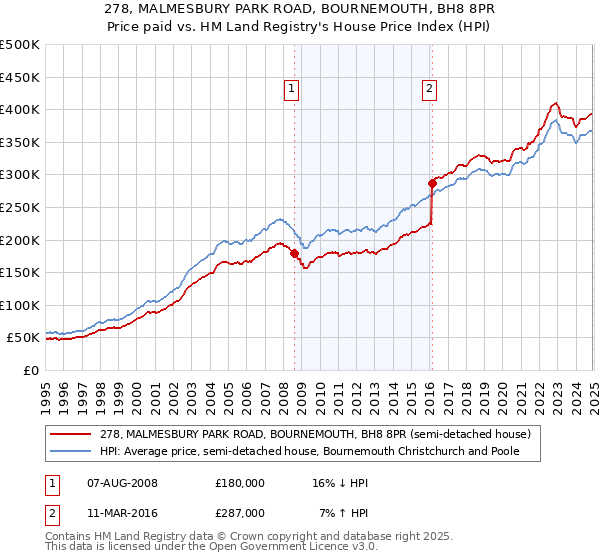 278, MALMESBURY PARK ROAD, BOURNEMOUTH, BH8 8PR: Price paid vs HM Land Registry's House Price Index