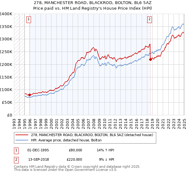 278, MANCHESTER ROAD, BLACKROD, BOLTON, BL6 5AZ: Price paid vs HM Land Registry's House Price Index