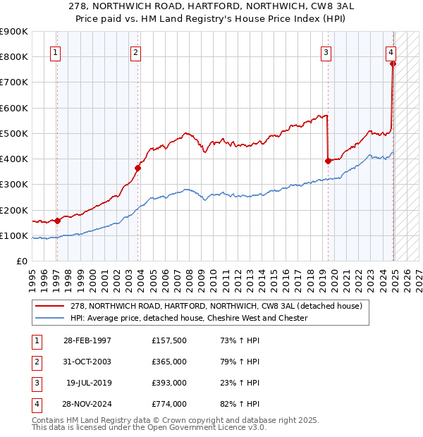 278, NORTHWICH ROAD, HARTFORD, NORTHWICH, CW8 3AL: Price paid vs HM Land Registry's House Price Index