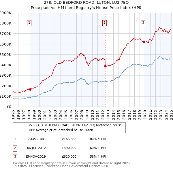 278, OLD BEDFORD ROAD, LUTON, LU2 7EQ: Price paid vs HM Land Registry's House Price Index