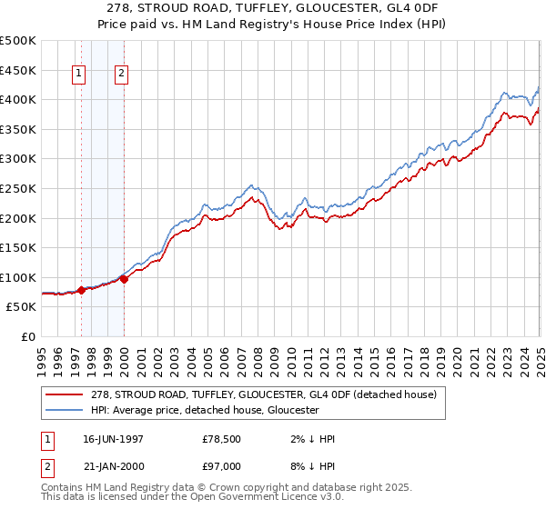 278, STROUD ROAD, TUFFLEY, GLOUCESTER, GL4 0DF: Price paid vs HM Land Registry's House Price Index