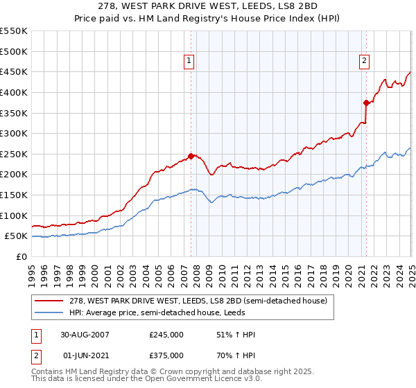 278, WEST PARK DRIVE WEST, LEEDS, LS8 2BD: Price paid vs HM Land Registry's House Price Index