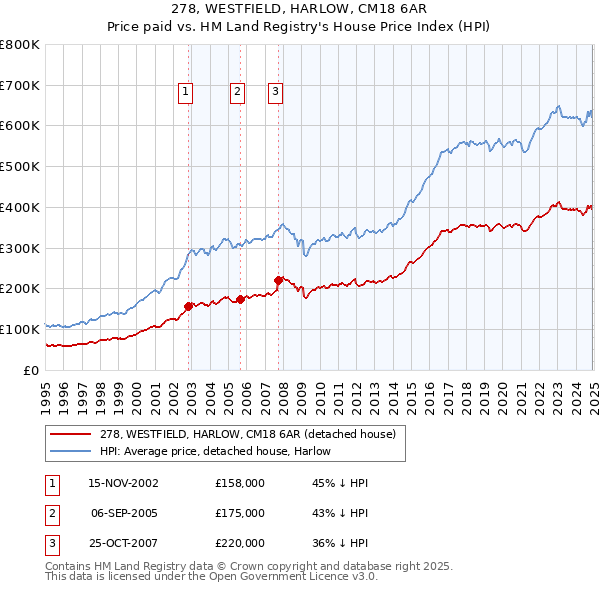 278, WESTFIELD, HARLOW, CM18 6AR: Price paid vs HM Land Registry's House Price Index