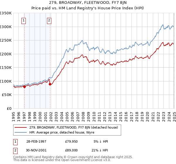 279, BROADWAY, FLEETWOOD, FY7 8JN: Price paid vs HM Land Registry's House Price Index