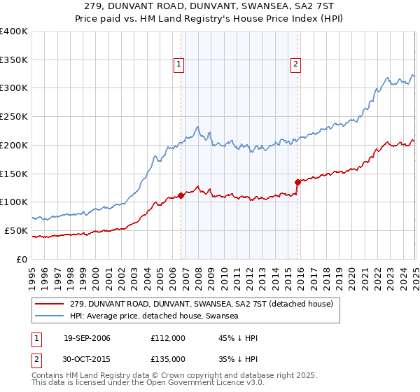 279, DUNVANT ROAD, DUNVANT, SWANSEA, SA2 7ST: Price paid vs HM Land Registry's House Price Index