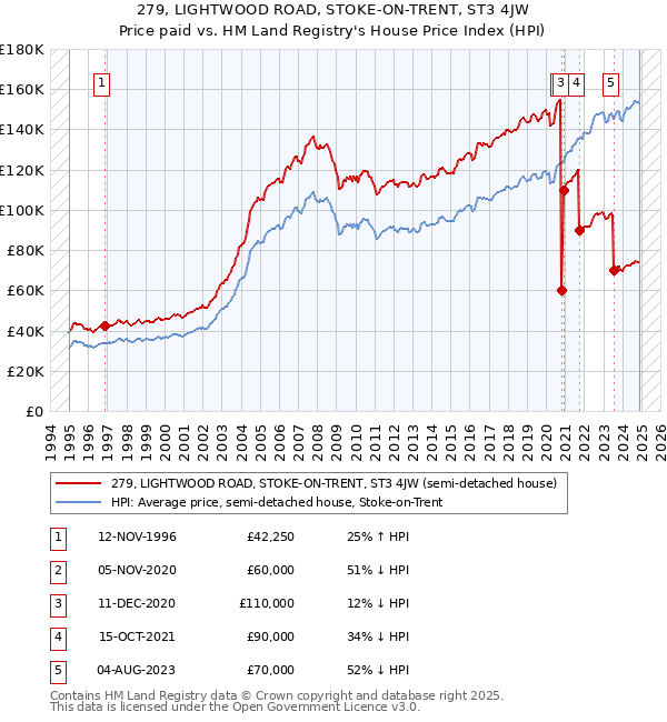 279, LIGHTWOOD ROAD, STOKE-ON-TRENT, ST3 4JW: Price paid vs HM Land Registry's House Price Index
