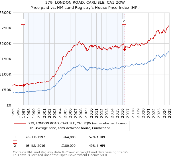 279, LONDON ROAD, CARLISLE, CA1 2QW: Price paid vs HM Land Registry's House Price Index