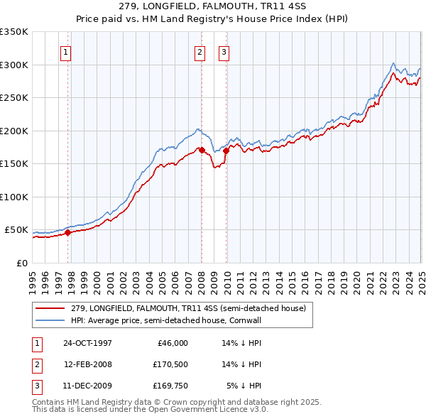 279, LONGFIELD, FALMOUTH, TR11 4SS: Price paid vs HM Land Registry's House Price Index