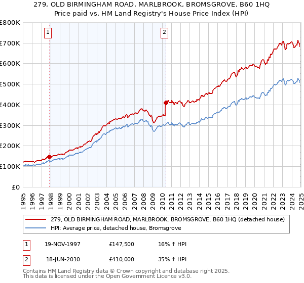 279, OLD BIRMINGHAM ROAD, MARLBROOK, BROMSGROVE, B60 1HQ: Price paid vs HM Land Registry's House Price Index