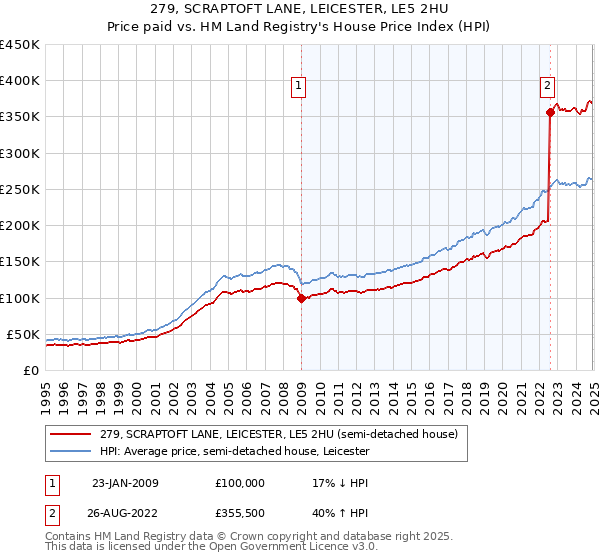 279, SCRAPTOFT LANE, LEICESTER, LE5 2HU: Price paid vs HM Land Registry's House Price Index