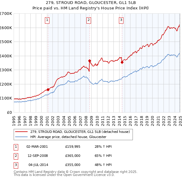 279, STROUD ROAD, GLOUCESTER, GL1 5LB: Price paid vs HM Land Registry's House Price Index