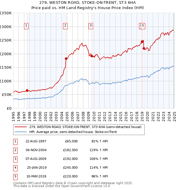 279, WESTON ROAD, STOKE-ON-TRENT, ST3 6HA: Price paid vs HM Land Registry's House Price Index