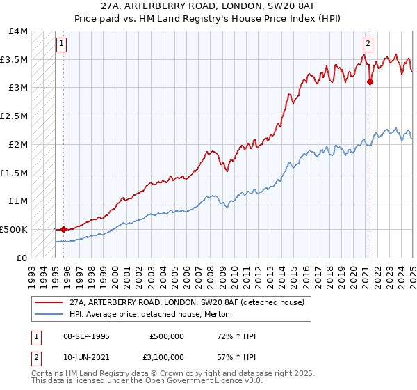 27A, ARTERBERRY ROAD, LONDON, SW20 8AF: Price paid vs HM Land Registry's House Price Index