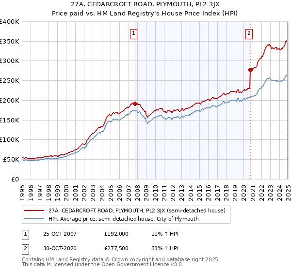 27A, CEDARCROFT ROAD, PLYMOUTH, PL2 3JX: Price paid vs HM Land Registry's House Price Index