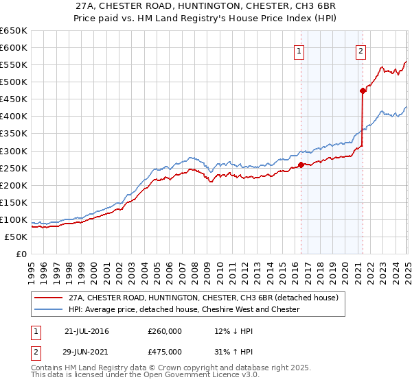 27A, CHESTER ROAD, HUNTINGTON, CHESTER, CH3 6BR: Price paid vs HM Land Registry's House Price Index