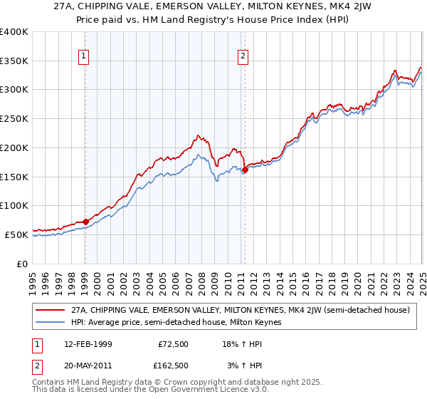 27A, CHIPPING VALE, EMERSON VALLEY, MILTON KEYNES, MK4 2JW: Price paid vs HM Land Registry's House Price Index