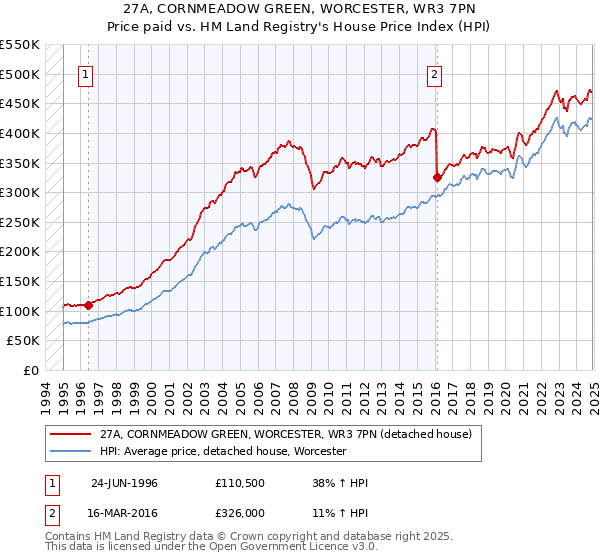 27A, CORNMEADOW GREEN, WORCESTER, WR3 7PN: Price paid vs HM Land Registry's House Price Index