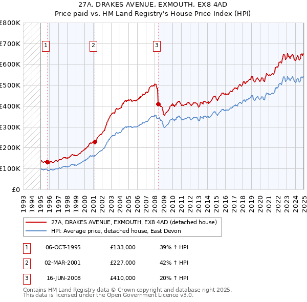 27A, DRAKES AVENUE, EXMOUTH, EX8 4AD: Price paid vs HM Land Registry's House Price Index
