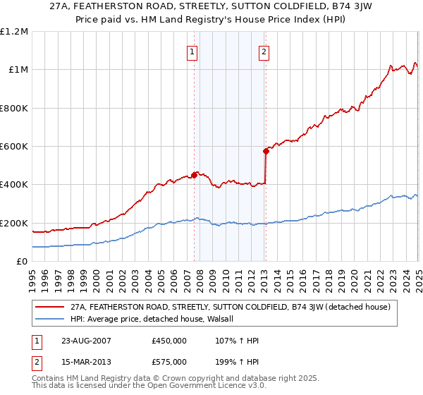 27A, FEATHERSTON ROAD, STREETLY, SUTTON COLDFIELD, B74 3JW: Price paid vs HM Land Registry's House Price Index