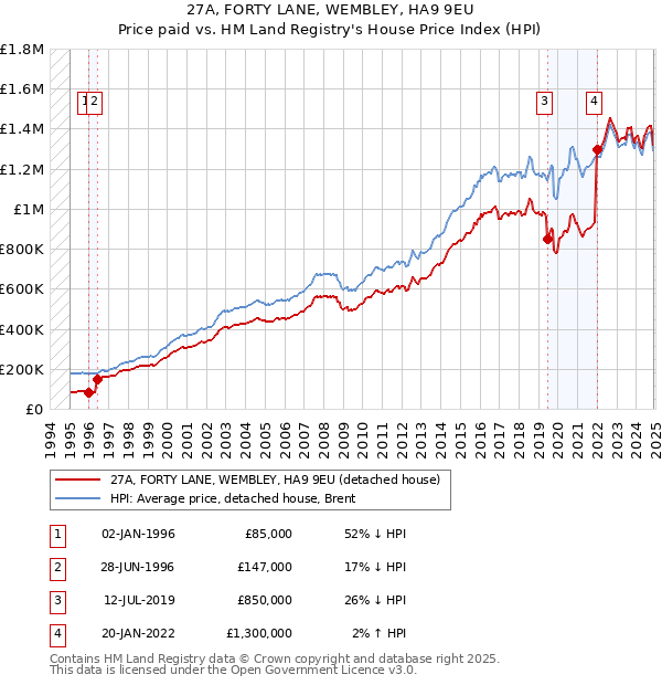 27A, FORTY LANE, WEMBLEY, HA9 9EU: Price paid vs HM Land Registry's House Price Index