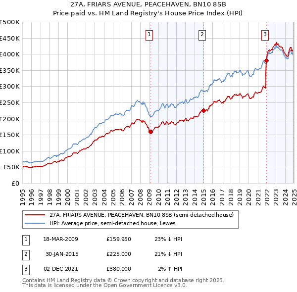 27A, FRIARS AVENUE, PEACEHAVEN, BN10 8SB: Price paid vs HM Land Registry's House Price Index