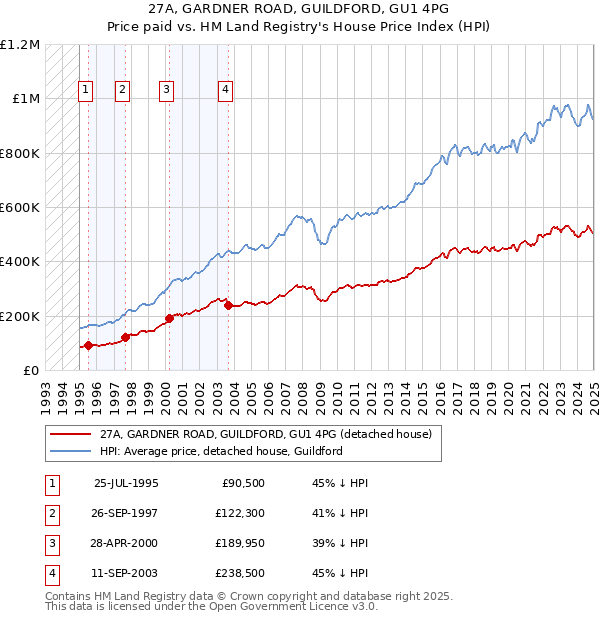 27A, GARDNER ROAD, GUILDFORD, GU1 4PG: Price paid vs HM Land Registry's House Price Index