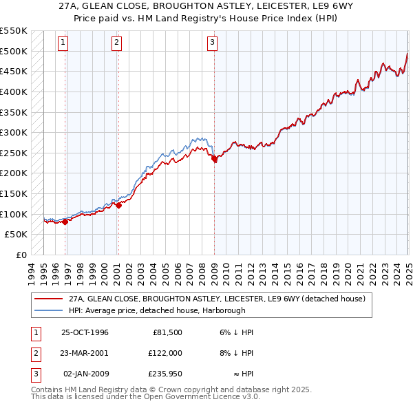 27A, GLEAN CLOSE, BROUGHTON ASTLEY, LEICESTER, LE9 6WY: Price paid vs HM Land Registry's House Price Index