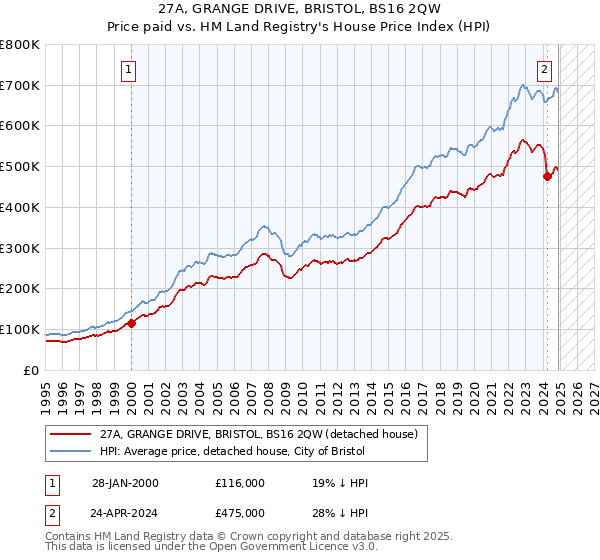 27A, GRANGE DRIVE, BRISTOL, BS16 2QW: Price paid vs HM Land Registry's House Price Index
