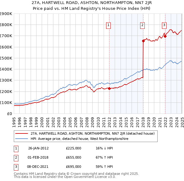 27A, HARTWELL ROAD, ASHTON, NORTHAMPTON, NN7 2JR: Price paid vs HM Land Registry's House Price Index